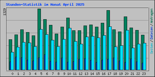 Stunden-Statistik im Monat April 2025