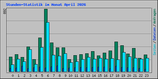 Stunden-Statistik im Monat April 2026