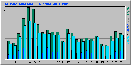 Stunden-Statistik im Monat Juli 2026