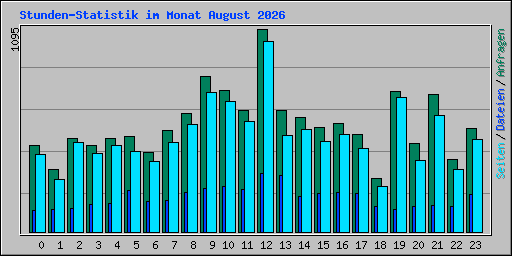 Stunden-Statistik im Monat August 2026
