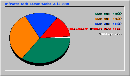 Anfragen nach Status-Codes Juli 2019