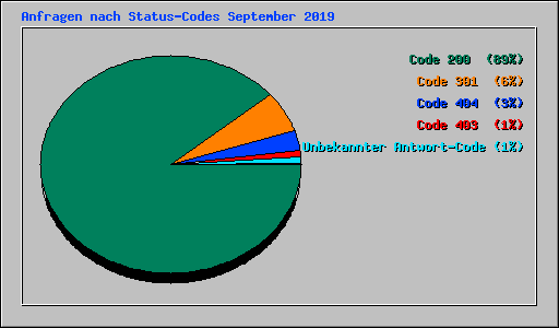 Anfragen nach Status-Codes September 2019
