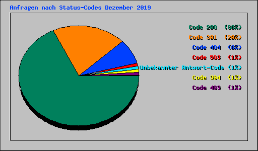 Anfragen nach Status-Codes Dezember 2019