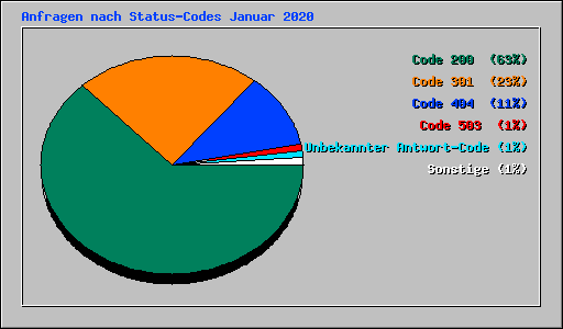 Anfragen nach Status-Codes Januar 2020