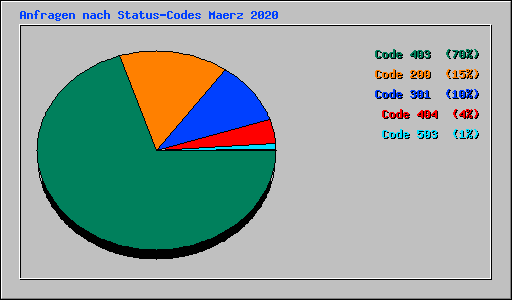 Anfragen nach Status-Codes Maerz 2020