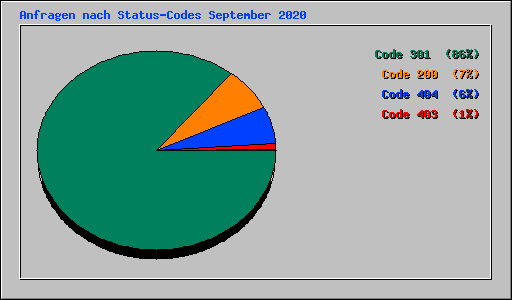 Anfragen nach Status-Codes September 2020