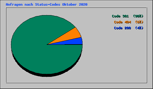 Anfragen nach Status-Codes Oktober 2020