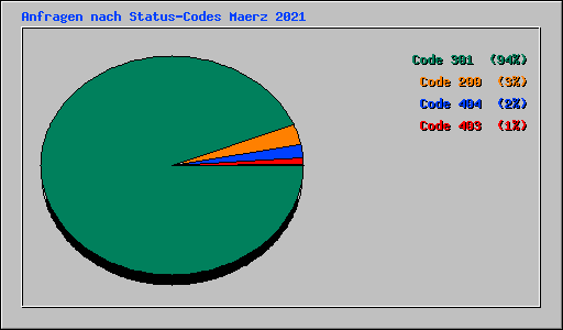 Anfragen nach Status-Codes Maerz 2021