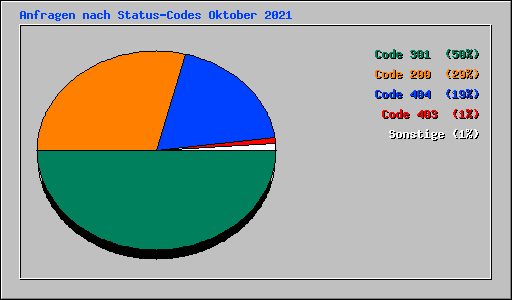 Anfragen nach Status-Codes Oktober 2021
