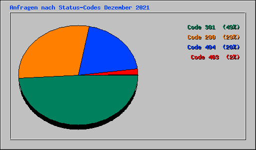Anfragen nach Status-Codes Dezember 2021