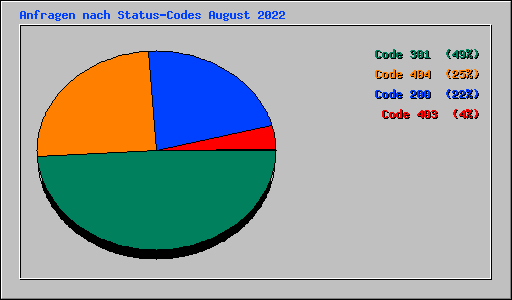 Anfragen nach Status-Codes August 2022