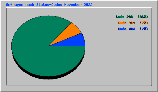 Anfragen nach Status-Codes November 2022