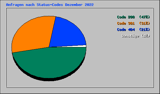 Anfragen nach Status-Codes Dezember 2022
