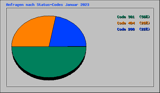 Anfragen nach Status-Codes Januar 2023