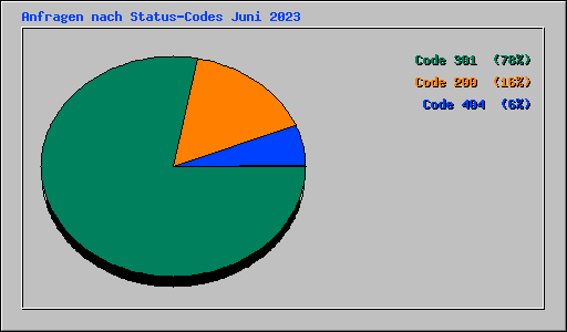 Anfragen nach Status-Codes Juni 2023