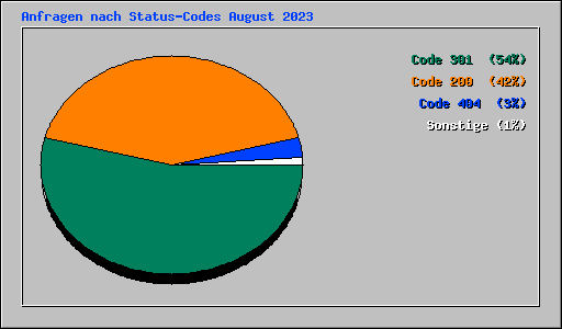 Anfragen nach Status-Codes August 2023