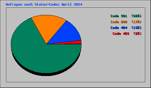 Anfragen nach Status-Codes April 2024