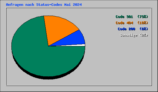 Anfragen nach Status-Codes Mai 2024