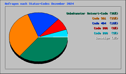 Anfragen nach Status-Codes Dezember 2024