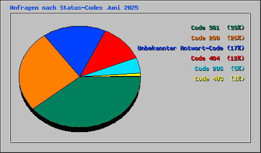 Anfragen nach Status-Codes Juni 2025