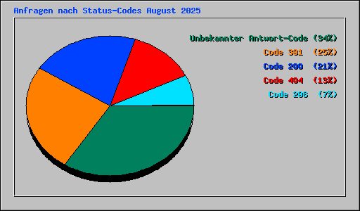 Anfragen nach Status-Codes August 2025