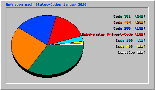 Anfragen nach Status-Codes Januar 2026