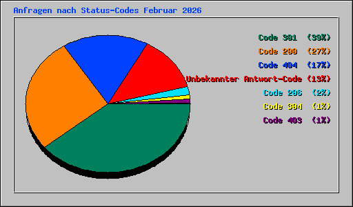 Anfragen nach Status-Codes Februar 2026