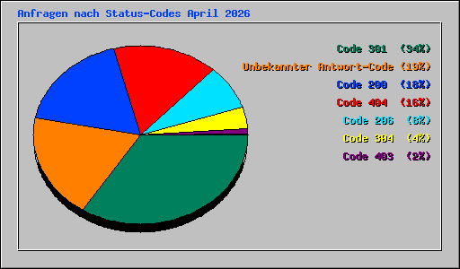 Anfragen nach Status-Codes April 2026