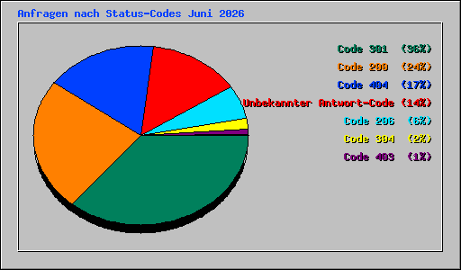 Anfragen nach Status-Codes Juni 2026