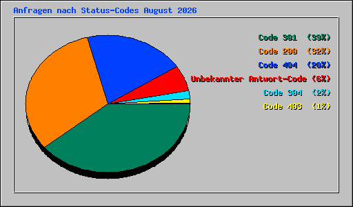 Anfragen nach Status-Codes August 2026