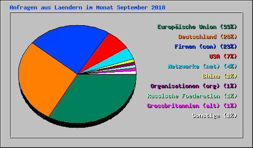 Anfragen aus Laendern im Monat September 2018