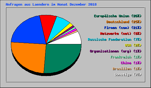 Anfragen aus Laendern im Monat Dezember 2018