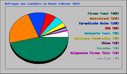 Anfragen aus Laendern im Monat Februar 2019