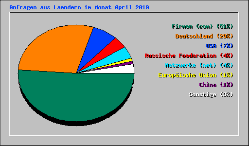 Anfragen aus Laendern im Monat April 2019