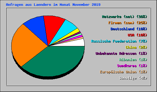 Anfragen aus Laendern im Monat November 2019