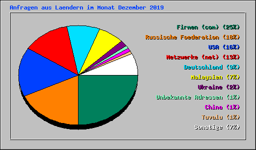 Anfragen aus Laendern im Monat Dezember 2019