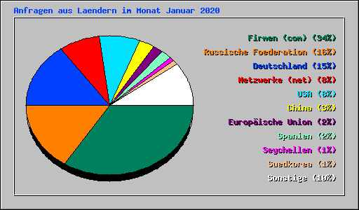 Anfragen aus Laendern im Monat Januar 2020