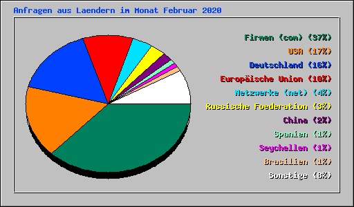 Anfragen aus Laendern im Monat Februar 2020