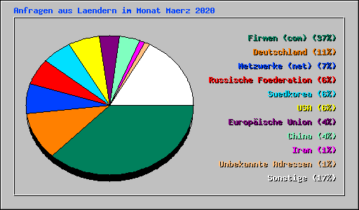 Anfragen aus Laendern im Monat Maerz 2020