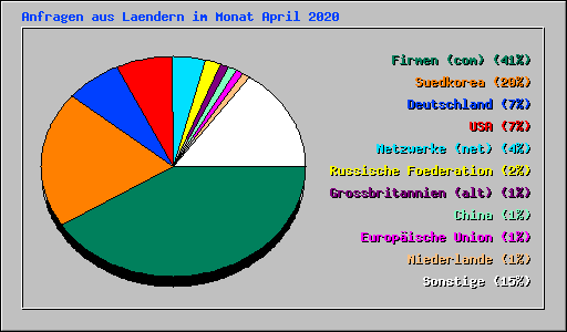 Anfragen aus Laendern im Monat April 2020