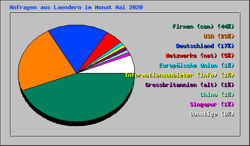 Anfragen aus Laendern im Monat Mai 2020
