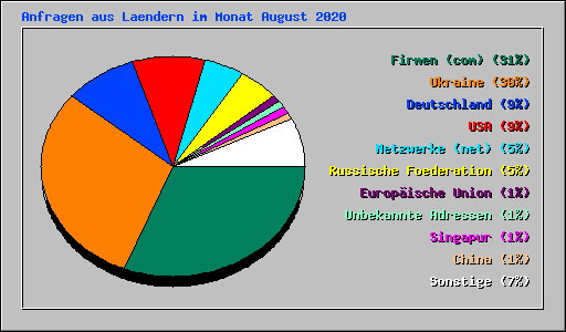 Anfragen aus Laendern im Monat August 2020