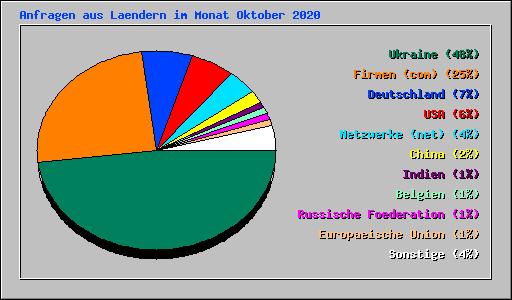 Anfragen aus Laendern im Monat Oktober 2020