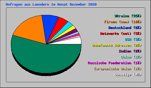 Anfragen aus Laendern im Monat Dezember 2020