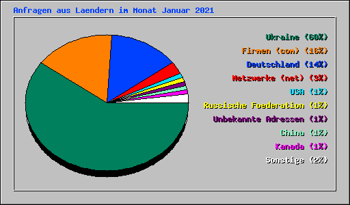 Anfragen aus Laendern im Monat Januar 2021
