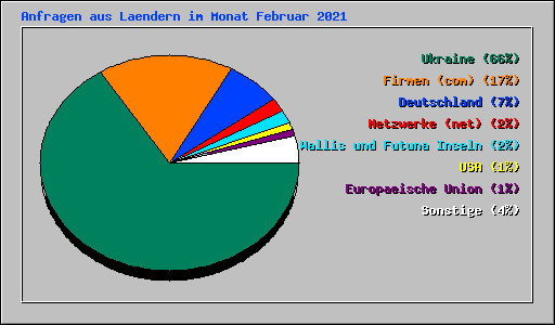 Anfragen aus Laendern im Monat Februar 2021