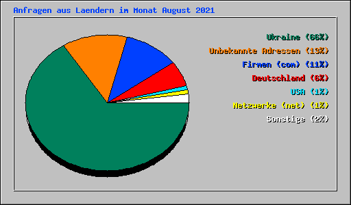 Anfragen aus Laendern im Monat August 2021