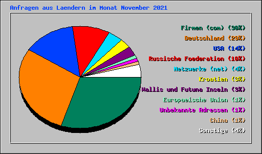 Anfragen aus Laendern im Monat November 2021
