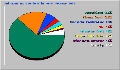 Anfragen aus Laendern im Monat Februar 2022