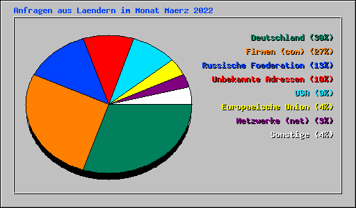 Anfragen aus Laendern im Monat Maerz 2022
